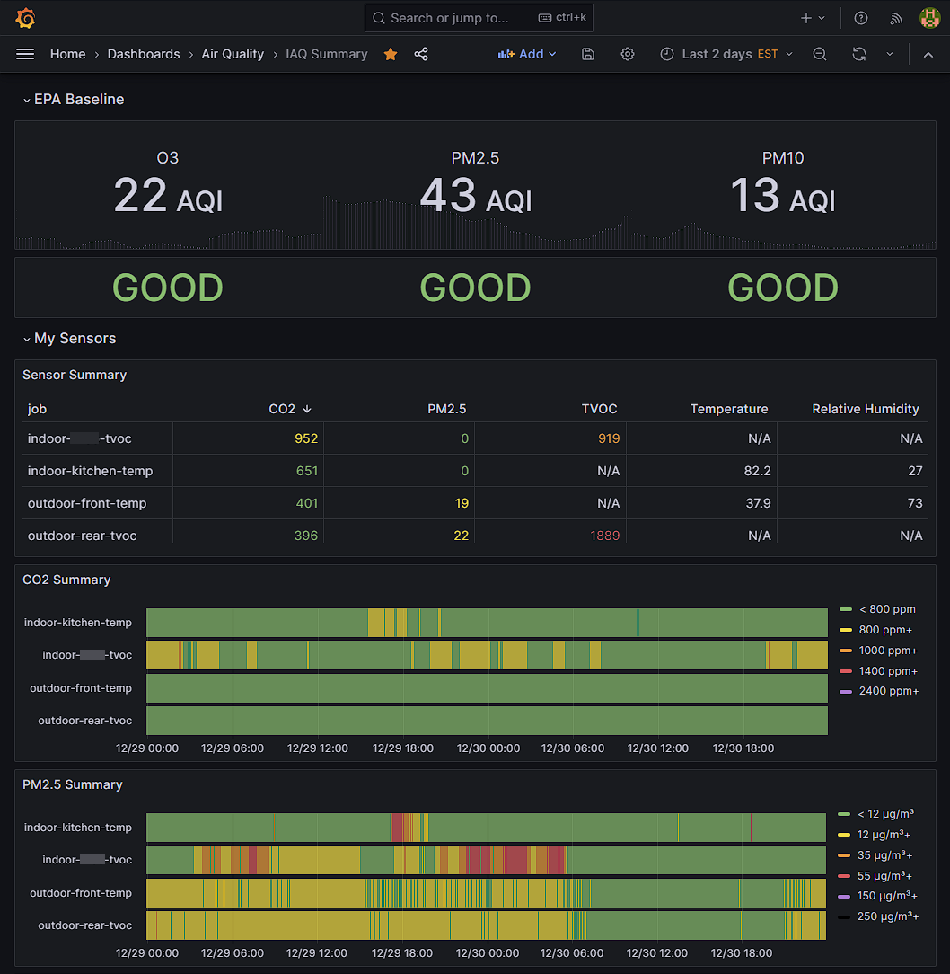 IAQ Summary Grafana